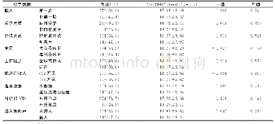 《表2 母亲相关因素和新生儿血清25-(OH)D水平的相关性分析》