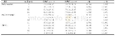 表2 观察组与对照组患儿治疗期间血气指标变化情况（±s)