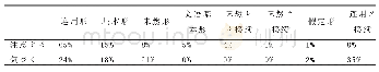 《表4 两词活用形的使用比例》