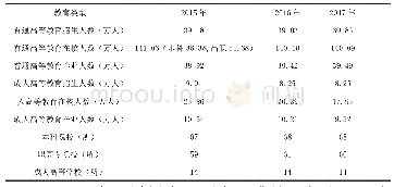 表1 湖北省2015、2016、2017年高等教育学生人数统计