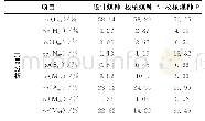 《表2 锅炉设计燃料特性》