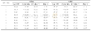 表2 1号机组处理前后8min真空严密性试验数据