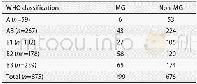 《表2 WHO病理分型与MG关系Tab 2 Relationship between WHO classification and MG》
