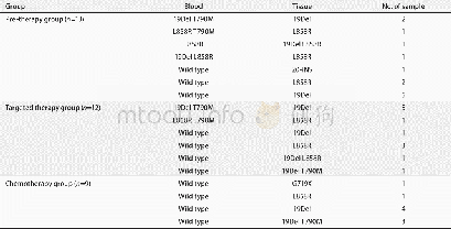 《表2 配对血液与肿瘤组织样本EGFR基因检测结果不一致病例Tab 2 Inconsistent results of EGFR mutation detection in matched blood