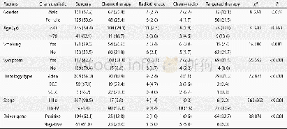 《表4 确诊后常见治疗方法及影响治疗方法的因素分析Tab 4 Treatment after diagnosis and analysis of influencing factors[n (%) ]