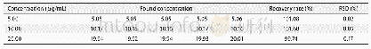 《表3 阿法替尼溶液方法回收率结果 (n=5) Tab 3 Theresults of recovery experiments of afatinib solution (n=5)》