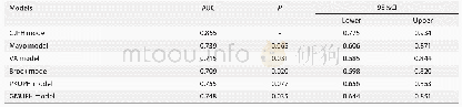 表4 基于验证组数据比较CJFH模型与现有模型的AUC值Tab 4 Comparison result of AUC values between CJFH model and other models