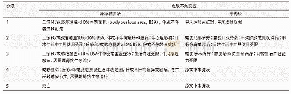 表1 1 痤疮样皮疹和甲沟炎的分级标准Tab 11 Grades criteria for acne-like rash and paronychia