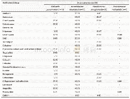 《表3 主要革兰阴性菌对抗菌药物的耐药率》