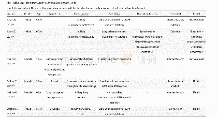 《表1 文献报道的16例双肺粟粒样转移的肺腺癌病例临床资料》