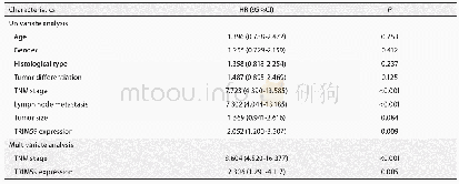 《表2 NSCLC患者总生存期的单因素和多因素Cox比例风险模型分析》