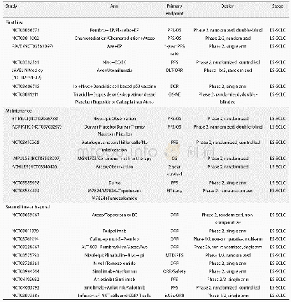 表1 正在进行的SCLC免疫治疗相关临床研究（来源:clinicaltrials.gov,最后更新:2019.12.25)