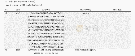 《表2 患者二代基因测序结果汇总》