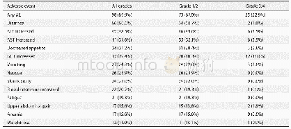 表2 常见不良事件汇总（不计药物相关性，所有级别>10%或3级-4级>2%)