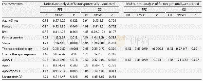 表2 可能相关因素的单因素分析和多因素分析