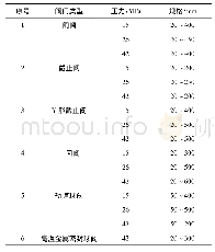 《表3 某2 000万t/a炼化一体化项目加氢装置高压阀门规格》