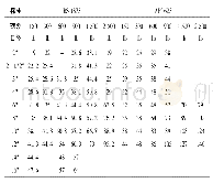 《表4 阀杆直径对比：BS1873与API623阀门标准的对比与分析》