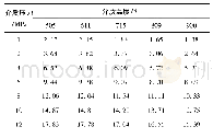 表1 热阀油缸调节压力值MPa