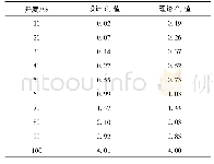 《表3 设计Cv值与理论Cv值表》