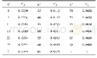 表1 中线型蝶阀不同开启角度α°的动水力矩系数CD