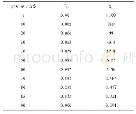 表2 阀门开度α°与流阻ξv及动水力矩系数CD的关系