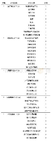 表1 生产保障能力审查：电商平台阀门产品质量评价的分析与应用