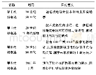 《表1 核电行业发展阶段与意义》