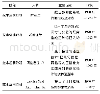 表2 参数化技术的发展进程