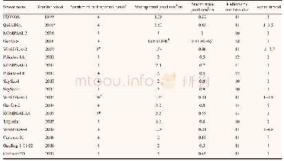 《Table 1 High resolution satellite sensors with spatial resolutions of 5 m or finer in multispectral