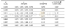 《表1：水萃取法测定纺织品中游离和水解甲醛含量的不确定度评定》