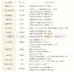 表1 山东省纺织产业细分领域龙头企业行业地位描述