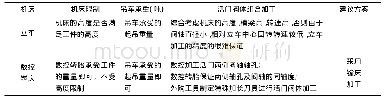 《表1 工艺方案：整体球阀制造工艺技术》