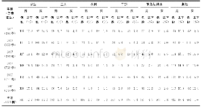 《表3 不同年度15～29岁年龄组结核病发病的职业构成情况》