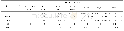 《表1 结核分枝杆菌特异性抗原刺激后3组人群的多功能Th1细胞及其他亚群表达水平》