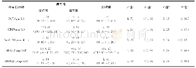 《表1 各炎症标志物水平在病例组与对照组间的比较》