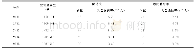 《表1 2011—2015年汕头市学生肺结核报告发病情况》