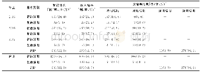 《表1 2015—2017年龙岩市不同类别肺结核患者纳入痰培养情况及其结果统计》