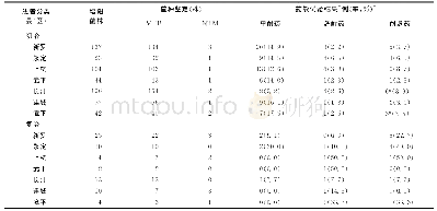 《表4 初治、复治患者在各县(市、区)行抗结核药物敏感性试验的结果分析》