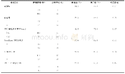 《表2 各项实验室检测方法的诊断效能》