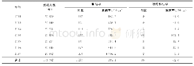 《表3 2011—2017年天津市监狱系统服刑人员肺结核发病情况》