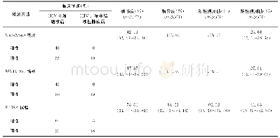 《表1 以临床诊断为标准3种检测技术诊断HIV感染并发结核病的效能》