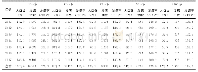 《表5 2011—2017年黑龙江省老年肺结核不同年龄组发病情况》