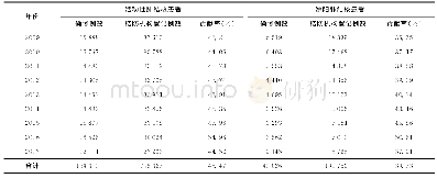 表4 2009—2017年黑龙江省非结防机构网络报告患者对全省患者发现的贡献水平