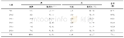 表3 2011—2016年山东省不同性别学生肺结核报告发病情况