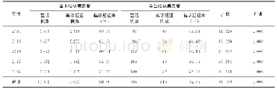 《表2 绵阳市2014—2018年全市与学生登记报告的结核病患者各年就诊延迟率的比较》