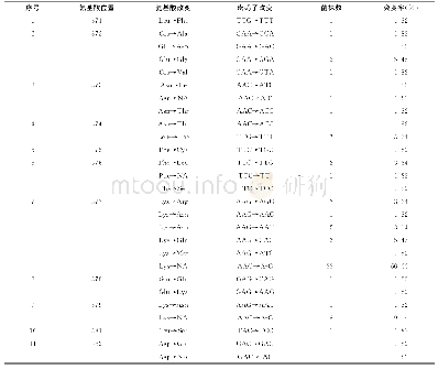 《表2 55株获得基因序列的MTB菌株rpoB基因突变分布情况》