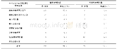 表1 Spoligotyping法对495例（份）痰标本进行分枝杆菌检测鉴定的结果