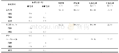 表1 以临床诊断为参考标准，3种方法对肺结核患者痰标本的检测效能