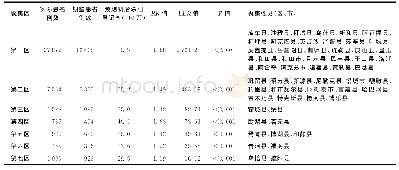 《表2 新疆2010—2017年初治涂阳肺结核患者不同聚集区时空分析在各县（区、市）中的分析》