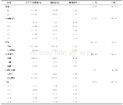 表1 2011—2015年北京市海淀区不同人口学特征大学入学新生PPD试验强阳性情况分析